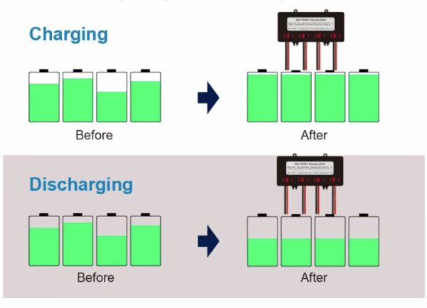 Aktivt Balanse system for 12V batterier i serie til 24V, gir lengre levetid og mer kapasitet-113672